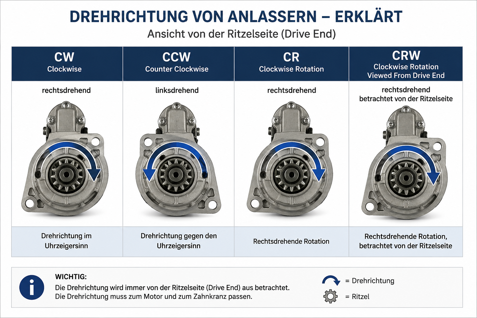 Drehrichtung von Anlassern erklärt – CW CCW CR CRW